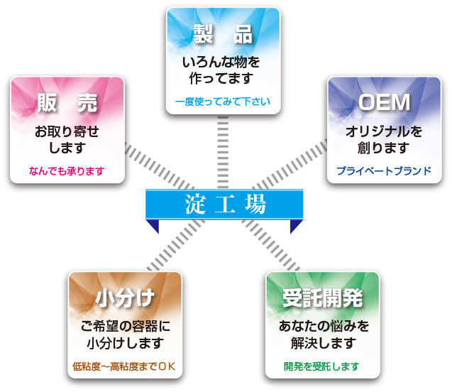 淀工場